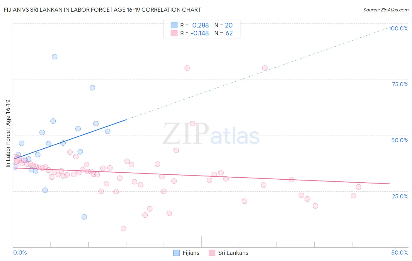 Fijian vs Sri Lankan In Labor Force | Age 16-19