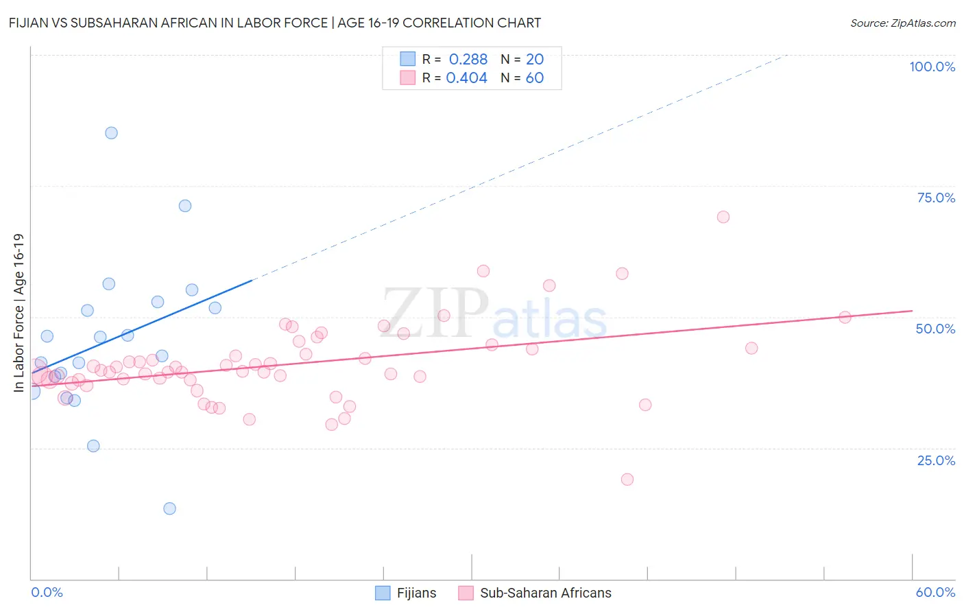 Fijian vs Subsaharan African In Labor Force | Age 16-19