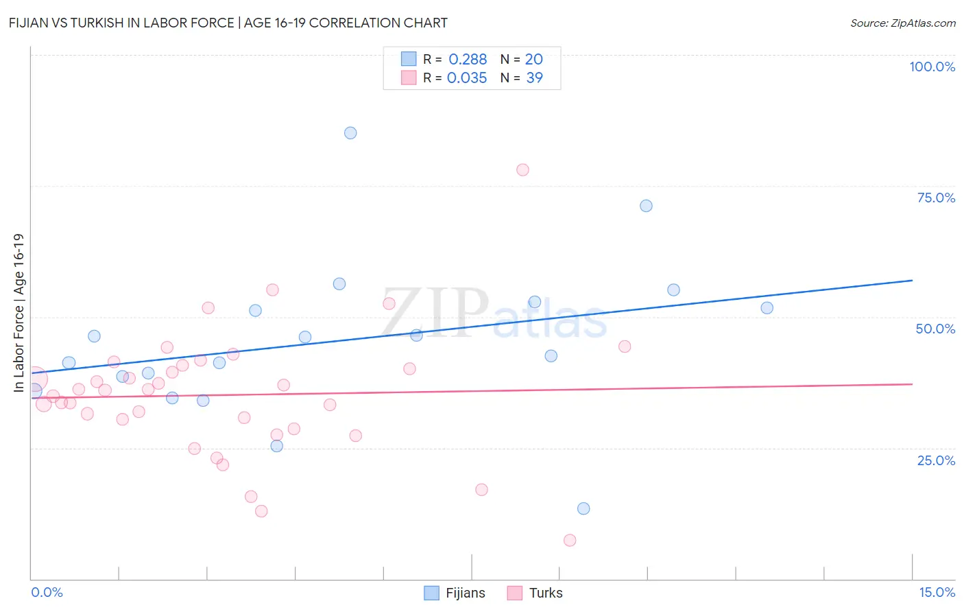 Fijian vs Turkish In Labor Force | Age 16-19