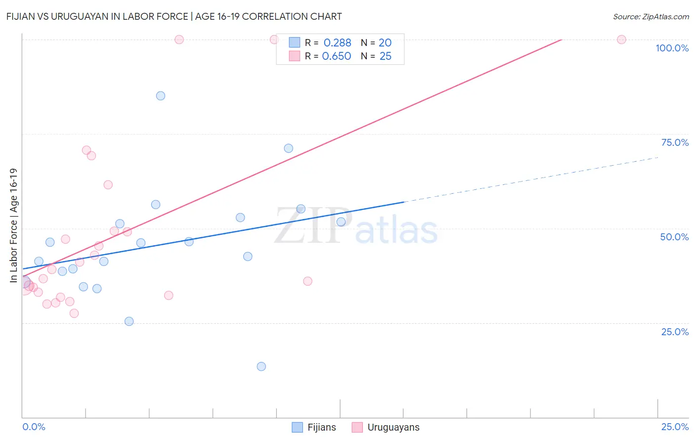 Fijian vs Uruguayan In Labor Force | Age 16-19