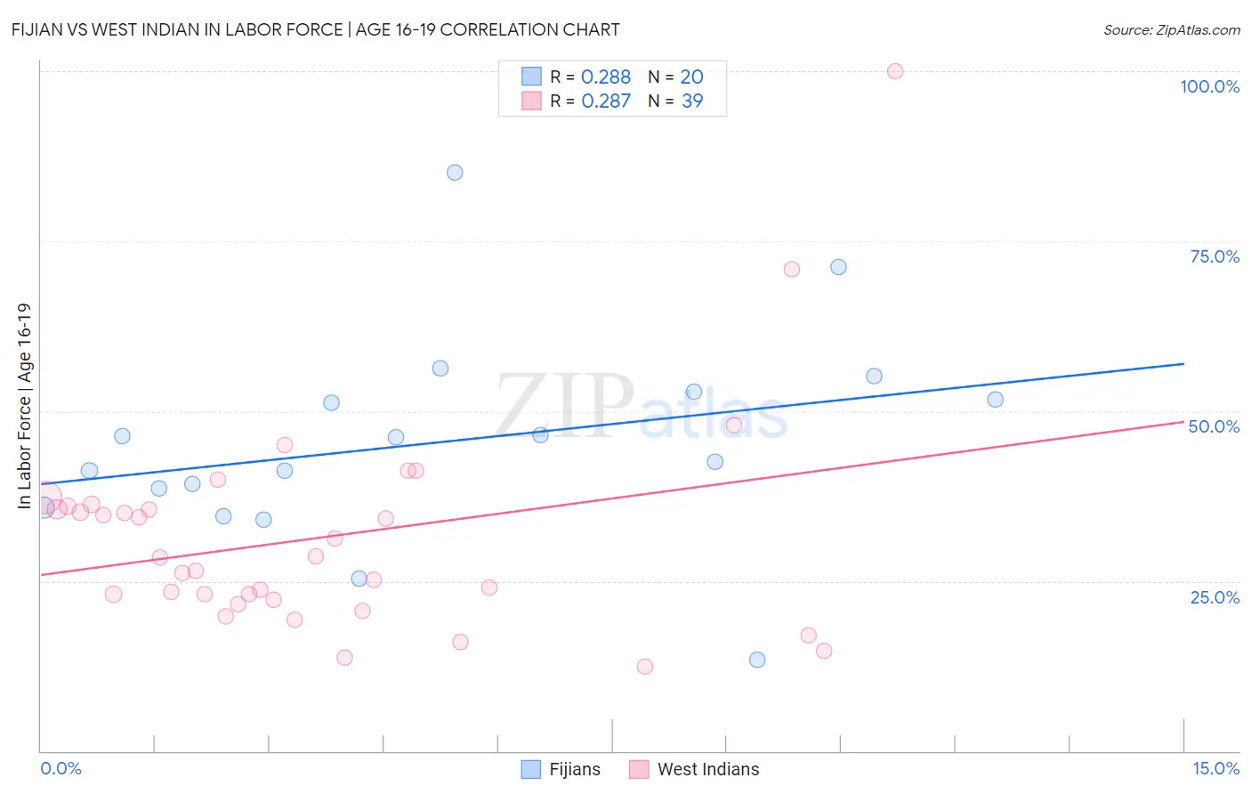 Fijian vs West Indian In Labor Force | Age 16-19