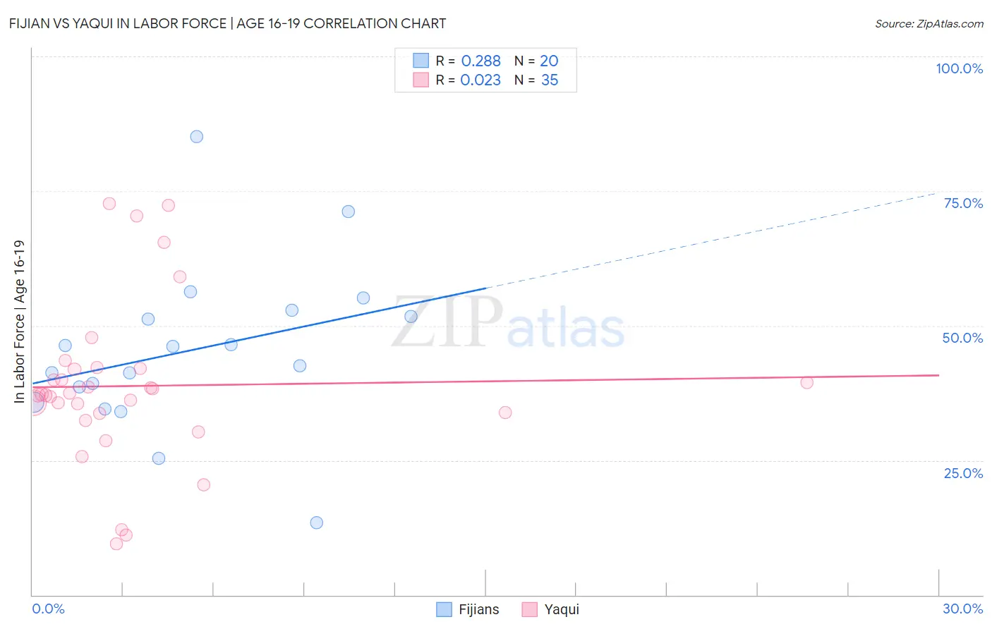 Fijian vs Yaqui In Labor Force | Age 16-19