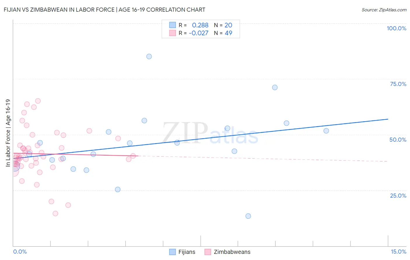 Fijian vs Zimbabwean In Labor Force | Age 16-19
