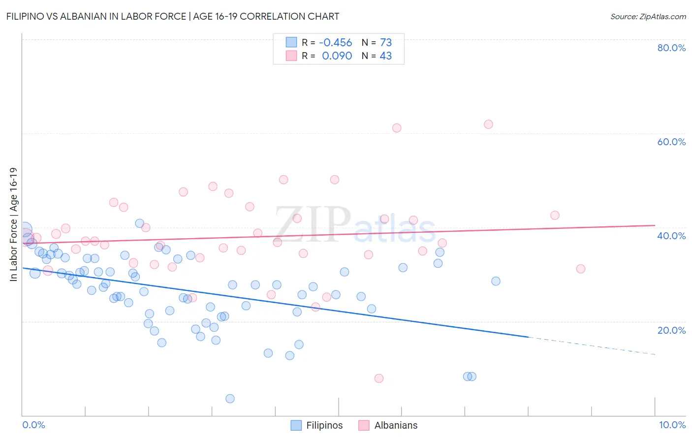 Filipino vs Albanian In Labor Force | Age 16-19