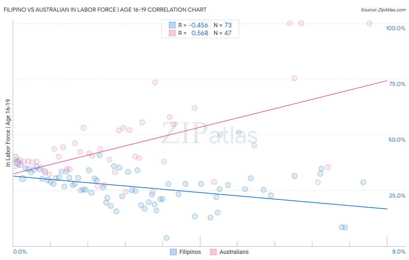 Filipino vs Australian In Labor Force | Age 16-19