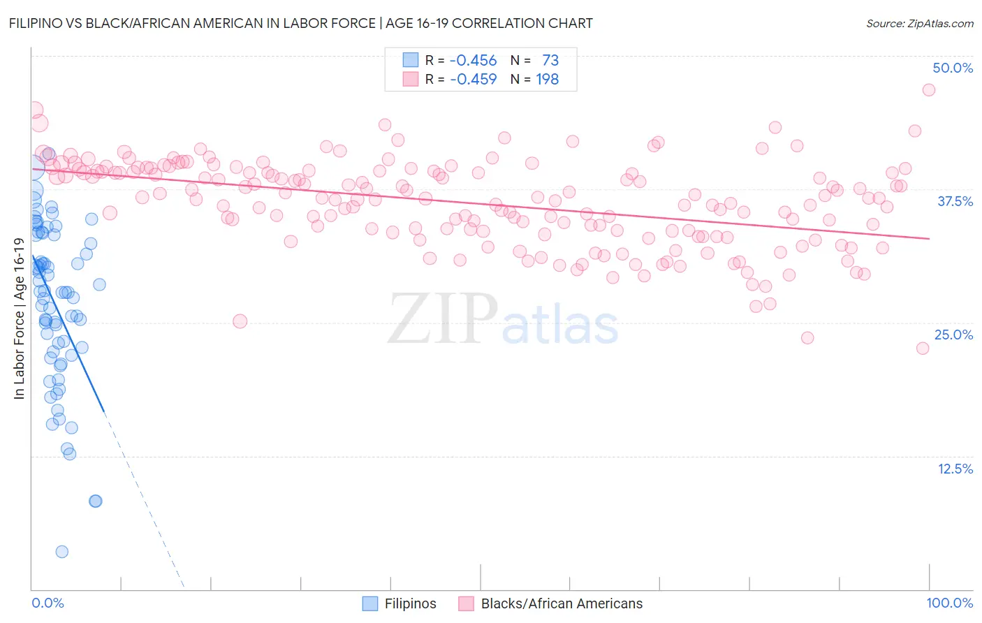Filipino vs Black/African American In Labor Force | Age 16-19