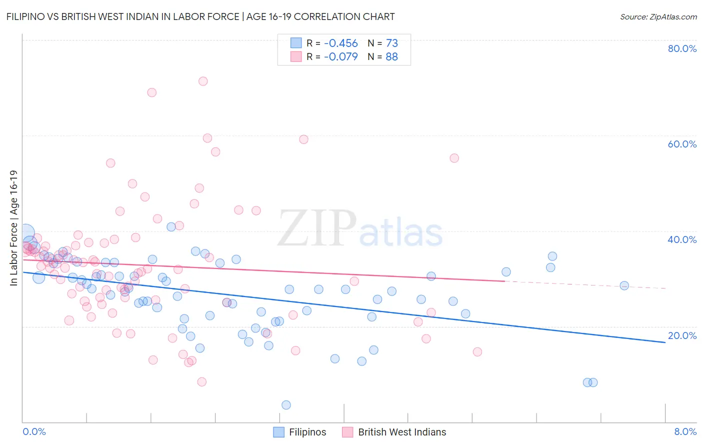 Filipino vs British West Indian In Labor Force | Age 16-19