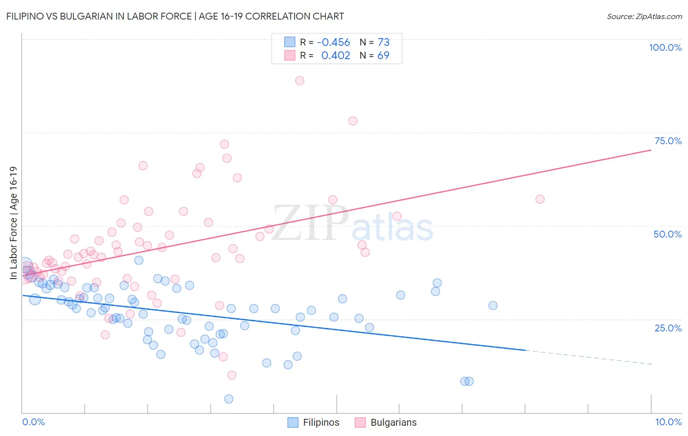 Filipino vs Bulgarian In Labor Force | Age 16-19