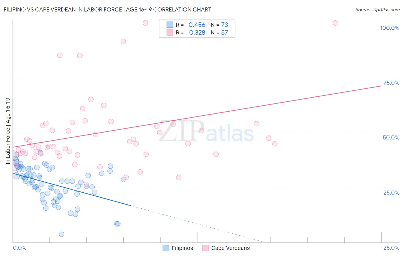 Filipino vs Cape Verdean In Labor Force | Age 16-19