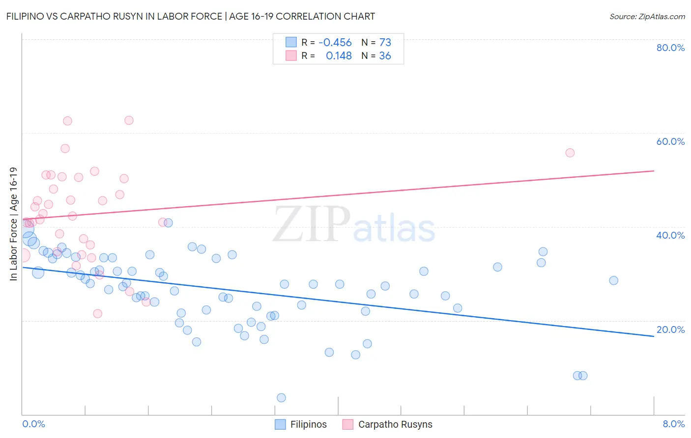 Filipino vs Carpatho Rusyn In Labor Force | Age 16-19