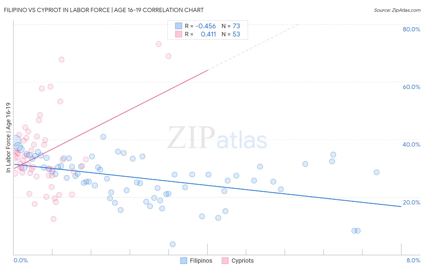 Filipino vs Cypriot In Labor Force | Age 16-19