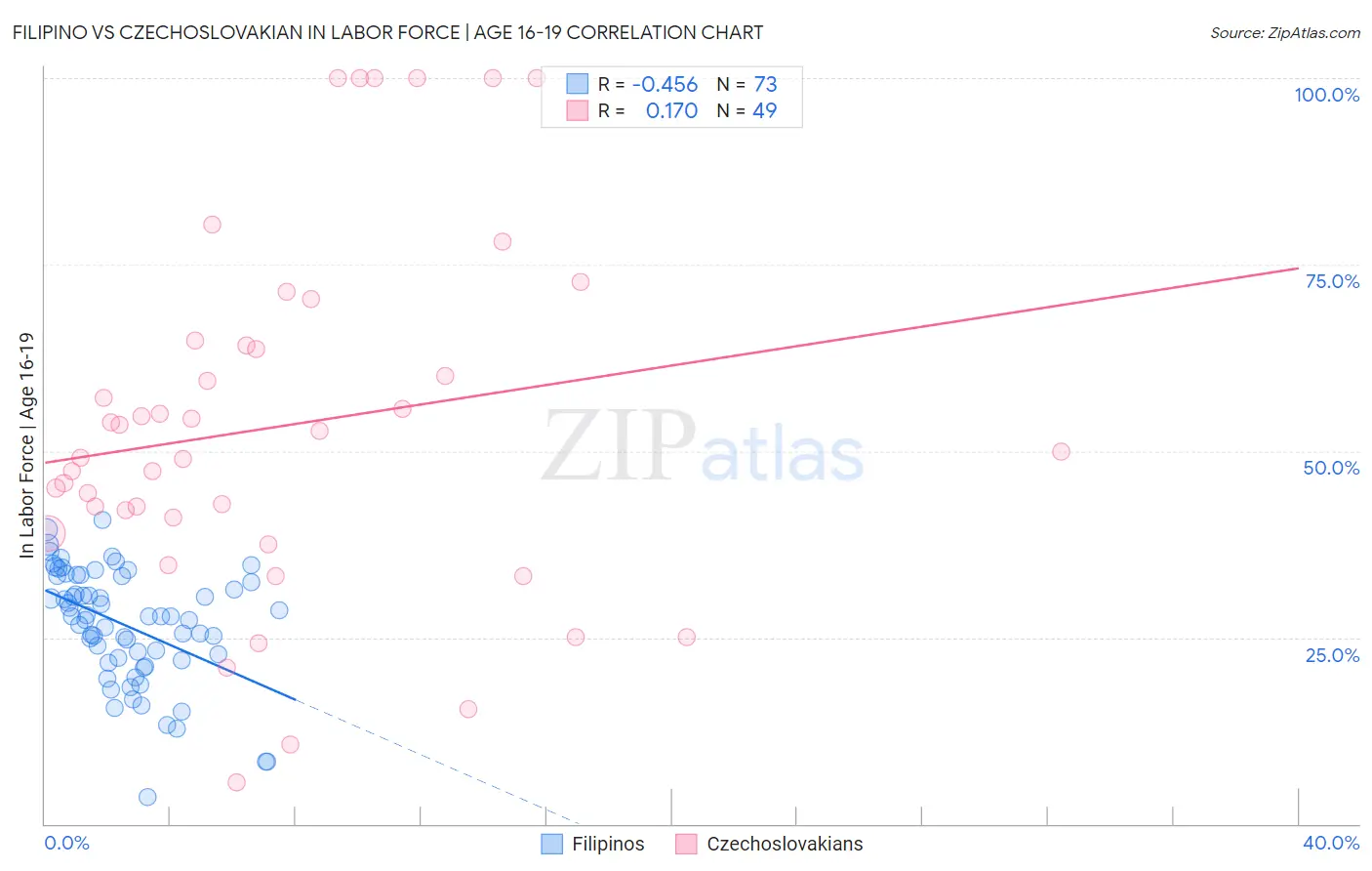 Filipino vs Czechoslovakian In Labor Force | Age 16-19