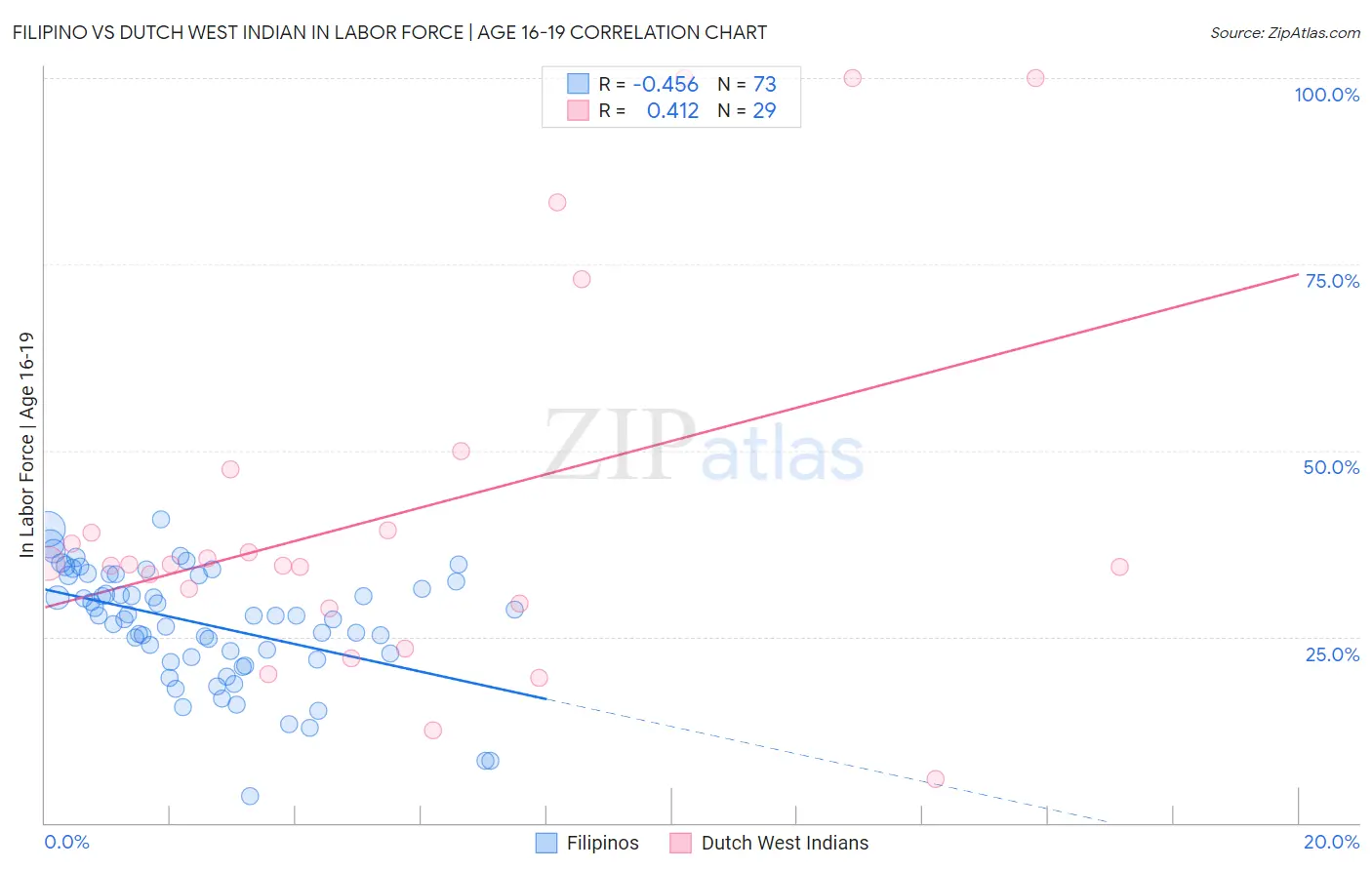 Filipino vs Dutch West Indian In Labor Force | Age 16-19