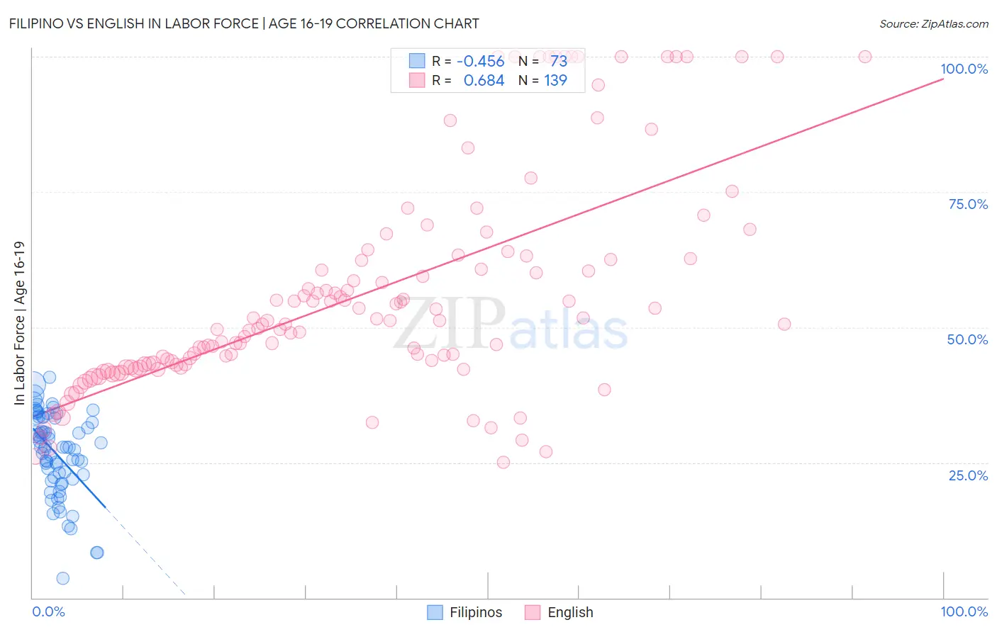 Filipino vs English In Labor Force | Age 16-19
