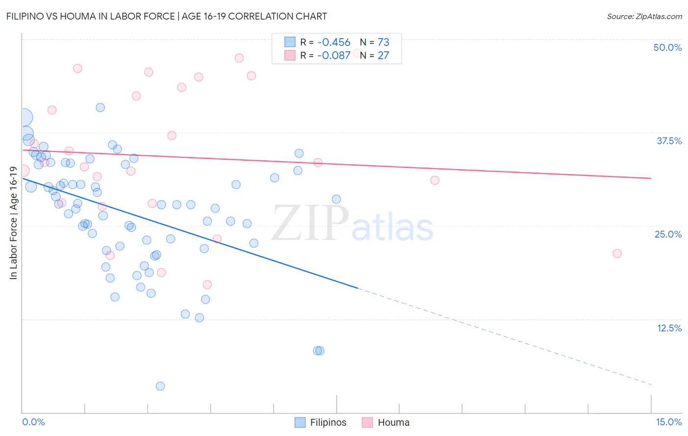 Filipino vs Houma In Labor Force | Age 16-19