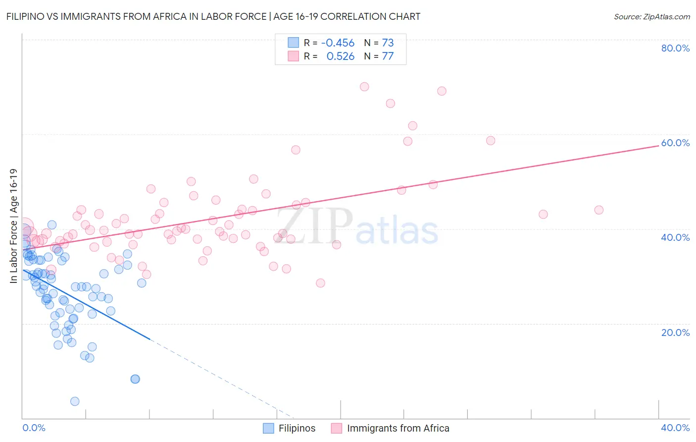 Filipino vs Immigrants from Africa In Labor Force | Age 16-19