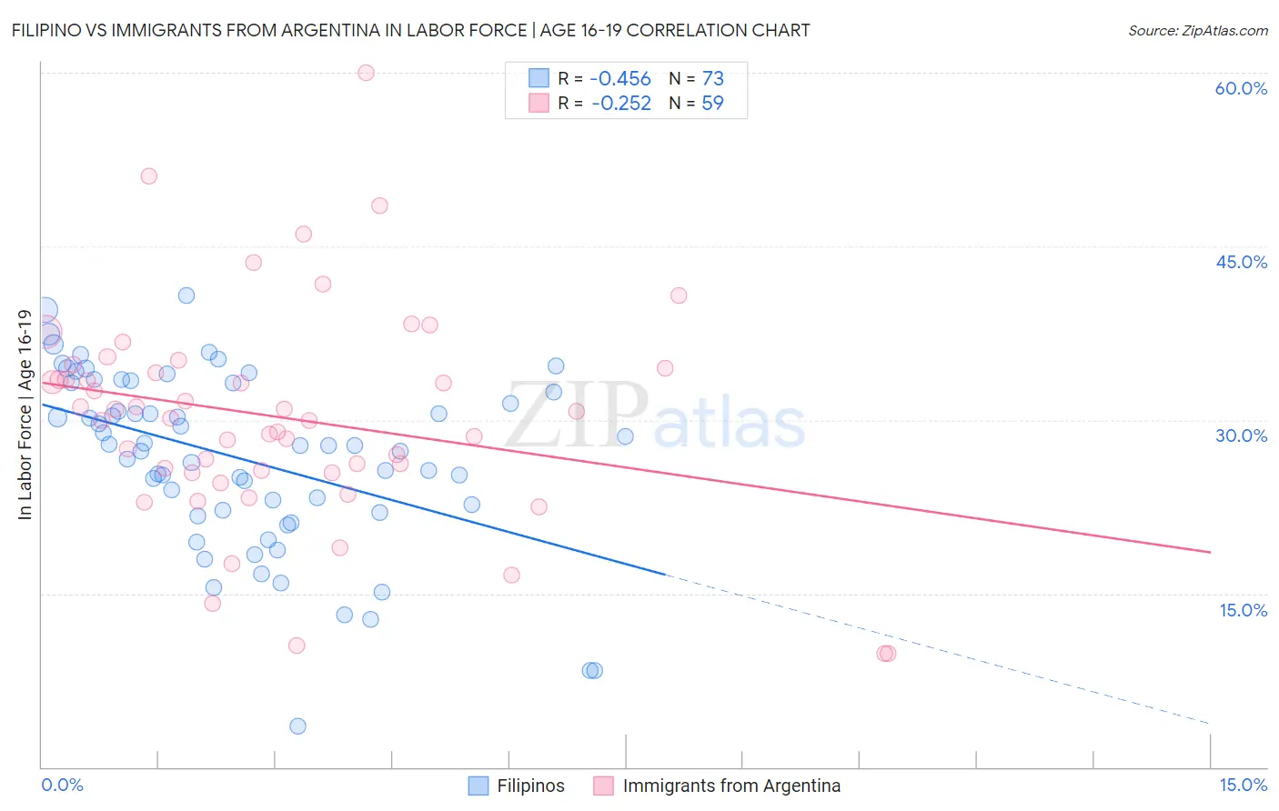 Filipino vs Immigrants from Argentina In Labor Force | Age 16-19
