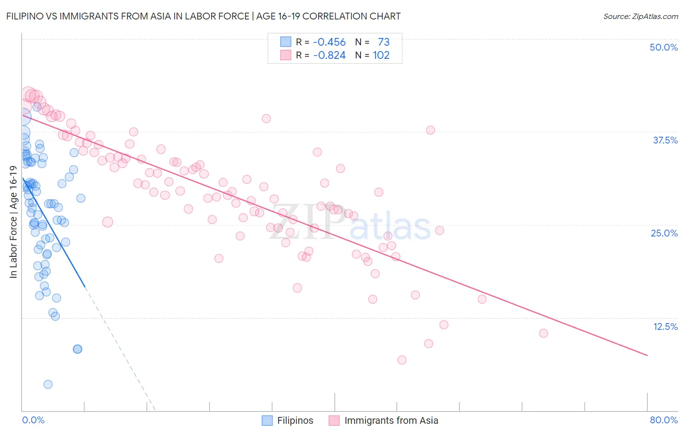 Filipino vs Immigrants from Asia In Labor Force | Age 16-19