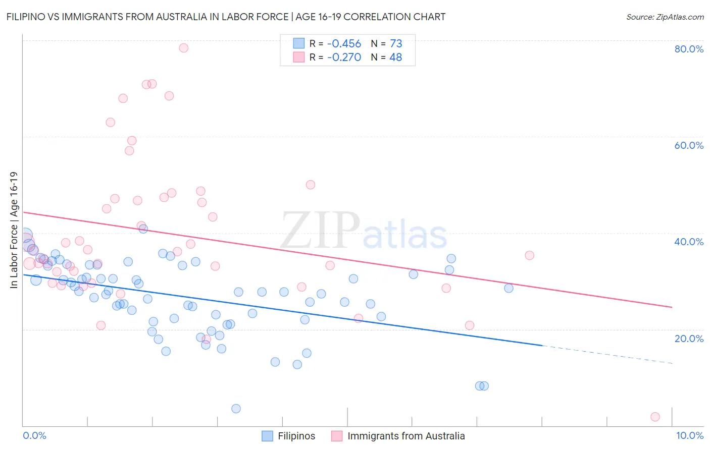 Filipino vs Immigrants from Australia In Labor Force | Age 16-19