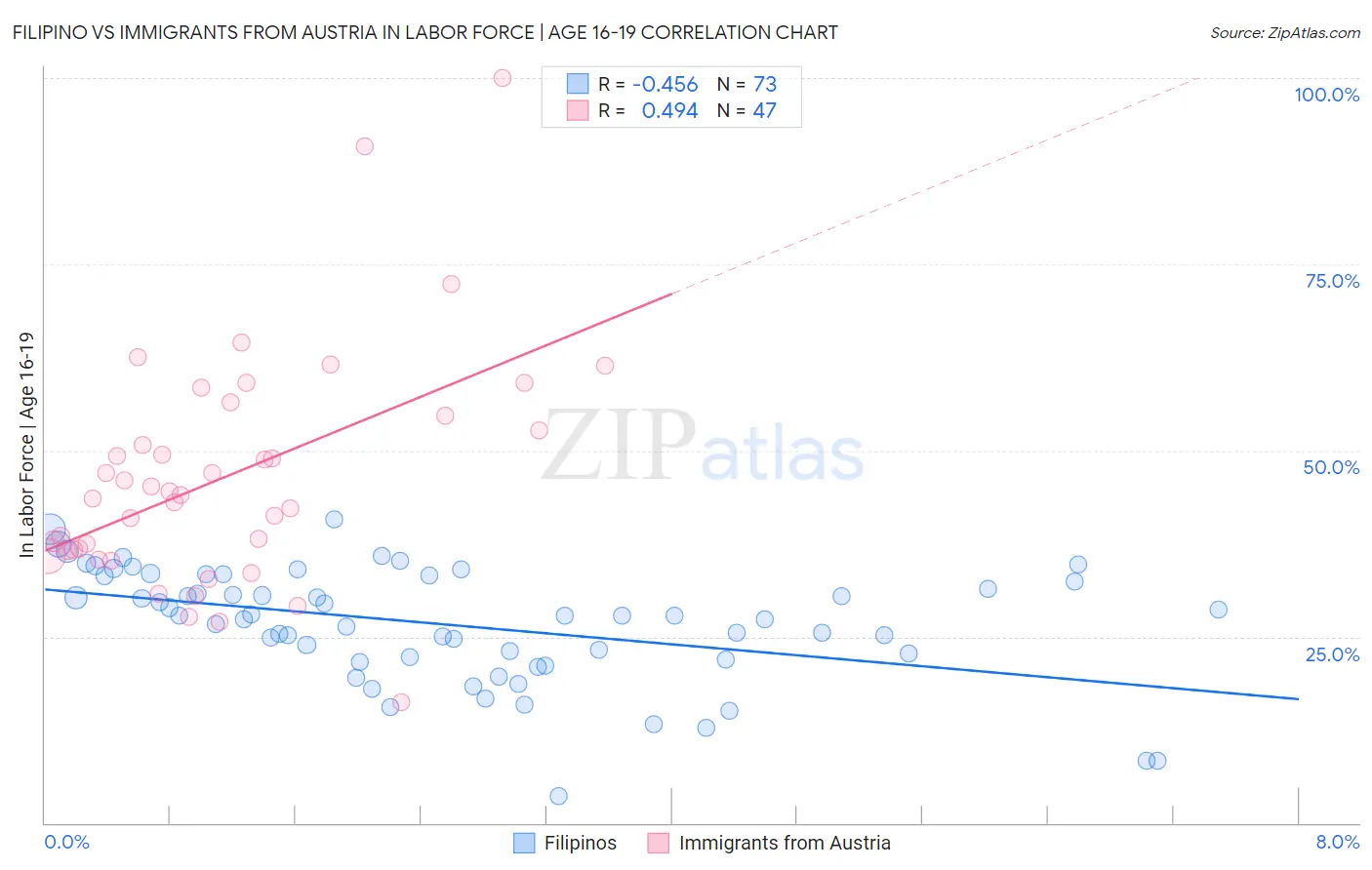 Filipino vs Immigrants from Austria In Labor Force | Age 16-19