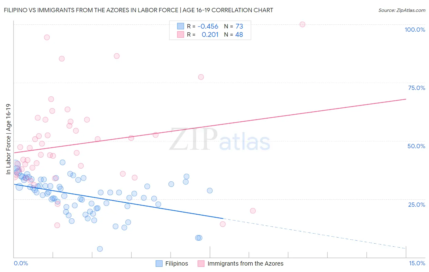 Filipino vs Immigrants from the Azores In Labor Force | Age 16-19