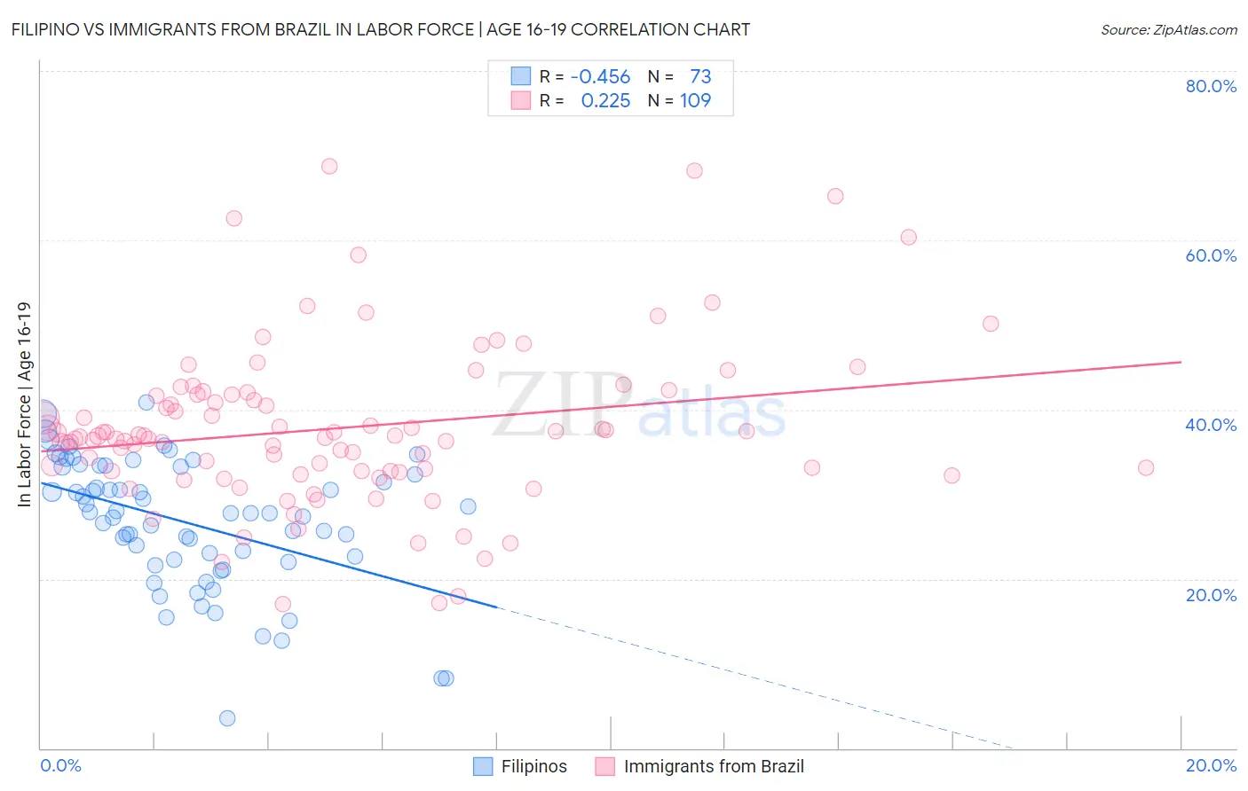 Filipino vs Immigrants from Brazil In Labor Force | Age 16-19
