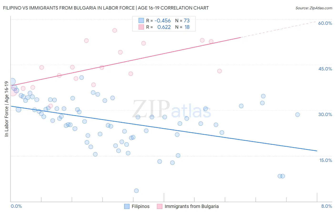 Filipino vs Immigrants from Bulgaria In Labor Force | Age 16-19