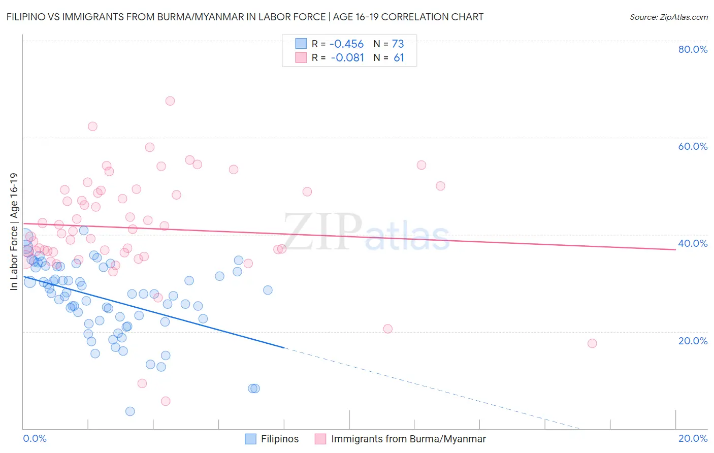 Filipino vs Immigrants from Burma/Myanmar In Labor Force | Age 16-19