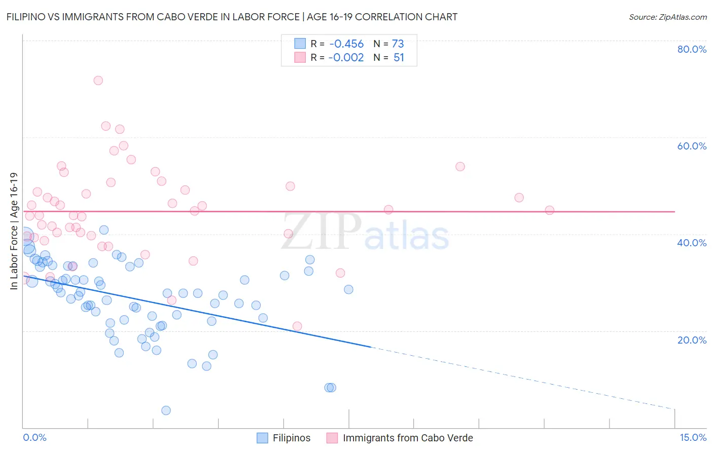 Filipino vs Immigrants from Cabo Verde In Labor Force | Age 16-19