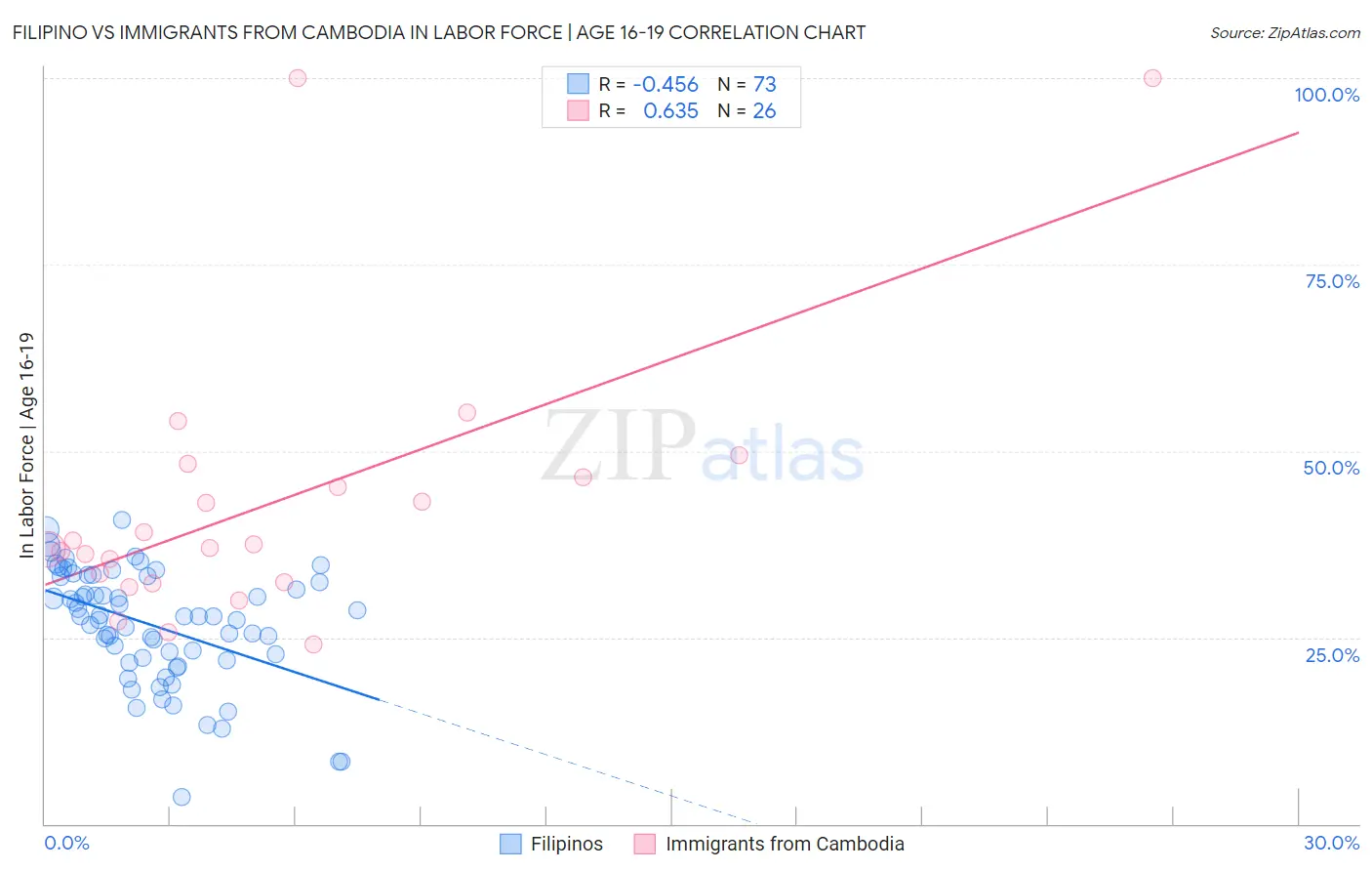 Filipino vs Immigrants from Cambodia In Labor Force | Age 16-19