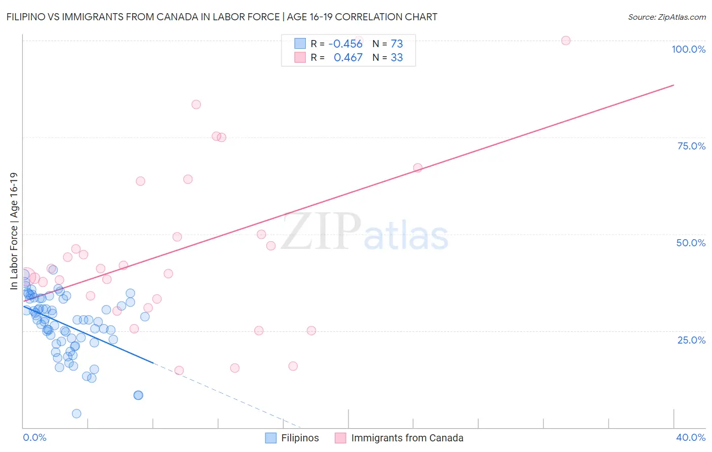 Filipino vs Immigrants from Canada In Labor Force | Age 16-19