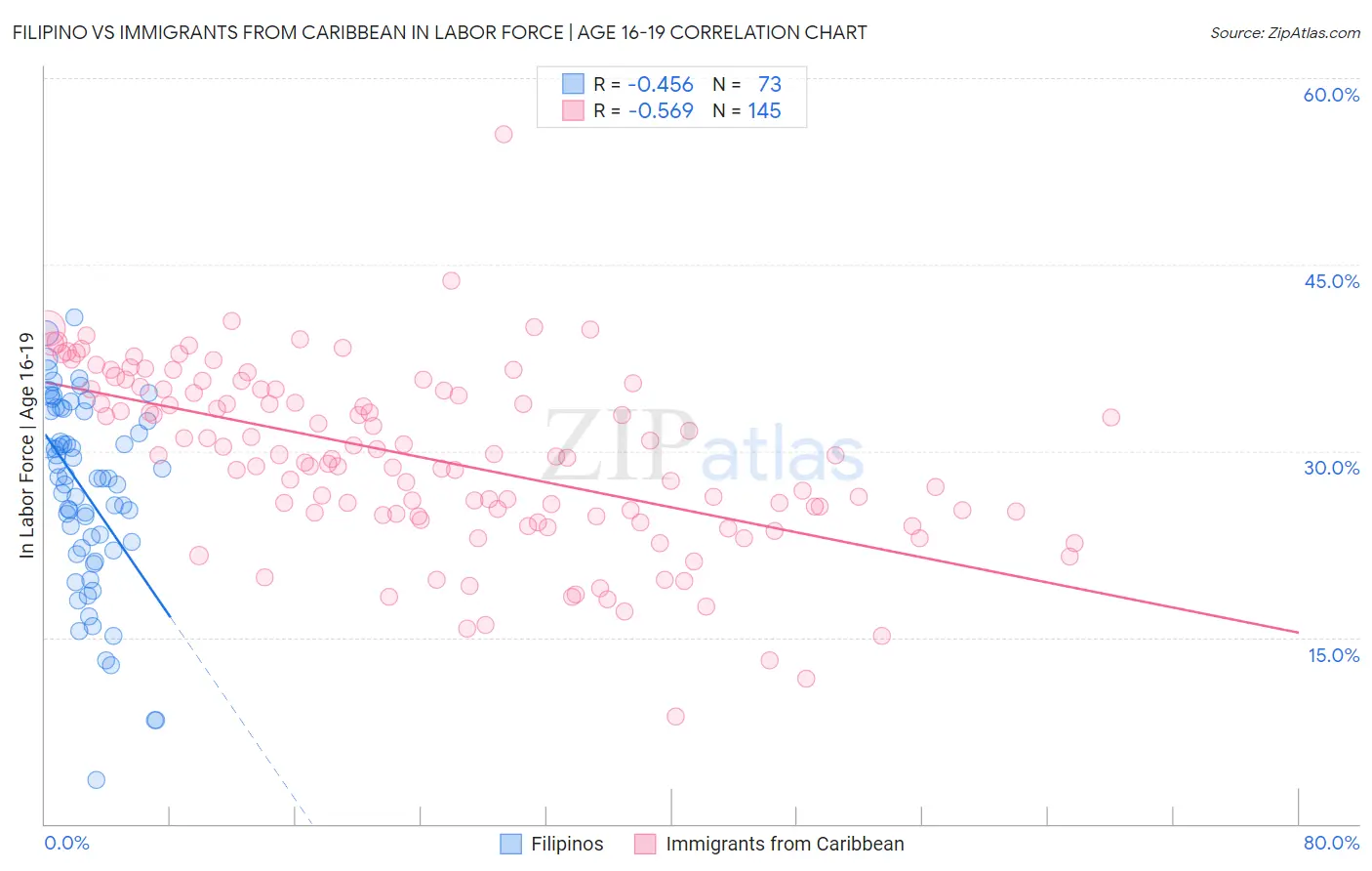 Filipino vs Immigrants from Caribbean In Labor Force | Age 16-19