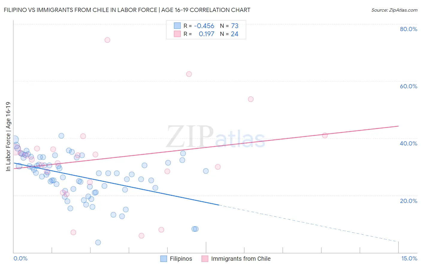 Filipino vs Immigrants from Chile In Labor Force | Age 16-19