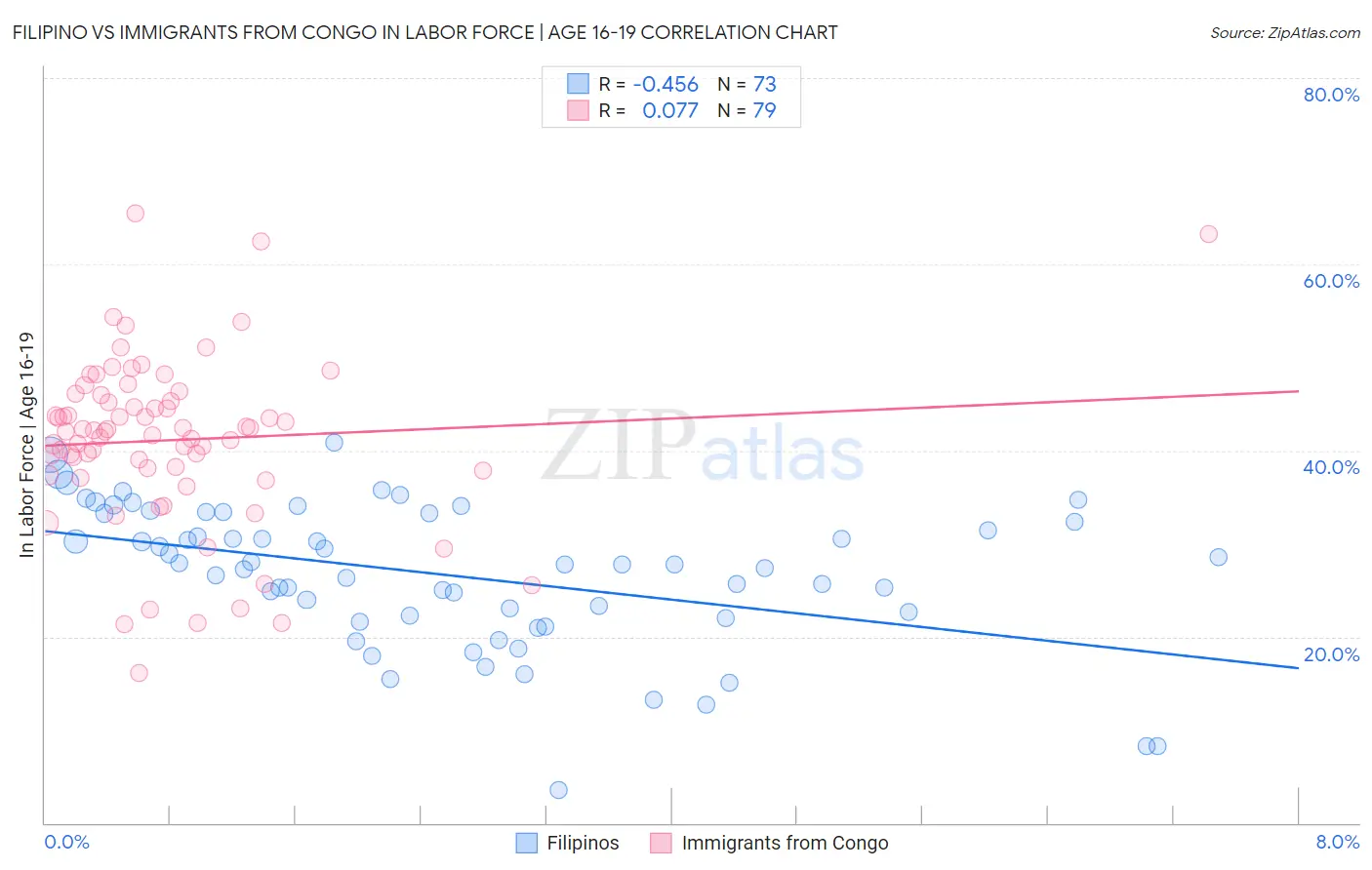 Filipino vs Immigrants from Congo In Labor Force | Age 16-19