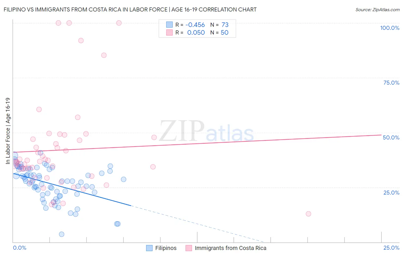 Filipino vs Immigrants from Costa Rica In Labor Force | Age 16-19