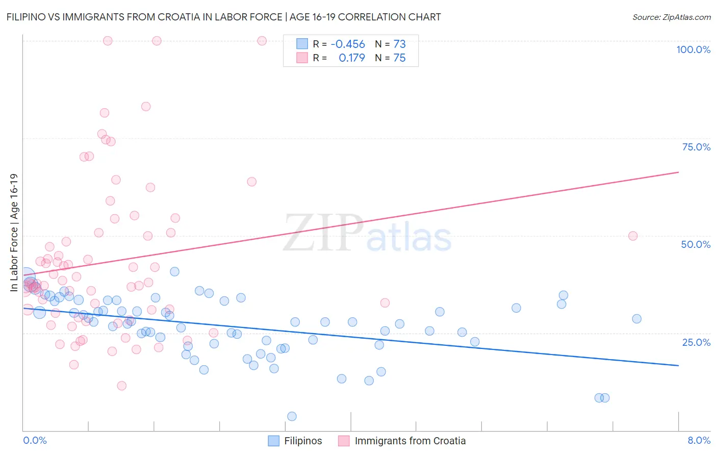 Filipino vs Immigrants from Croatia In Labor Force | Age 16-19