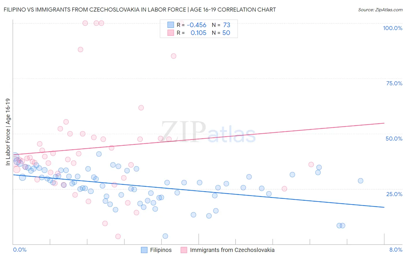 Filipino vs Immigrants from Czechoslovakia In Labor Force | Age 16-19