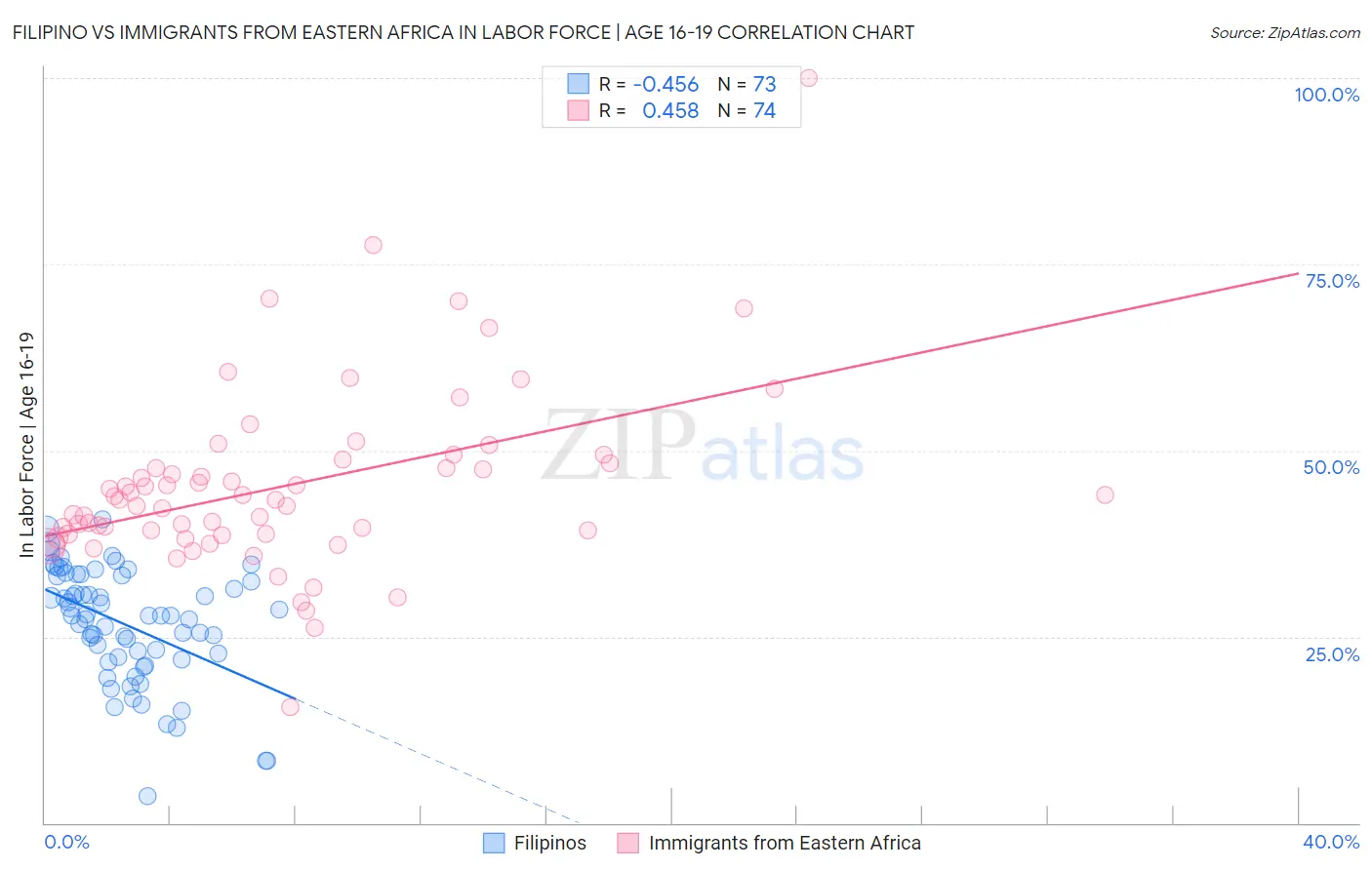 Filipino vs Immigrants from Eastern Africa In Labor Force | Age 16-19