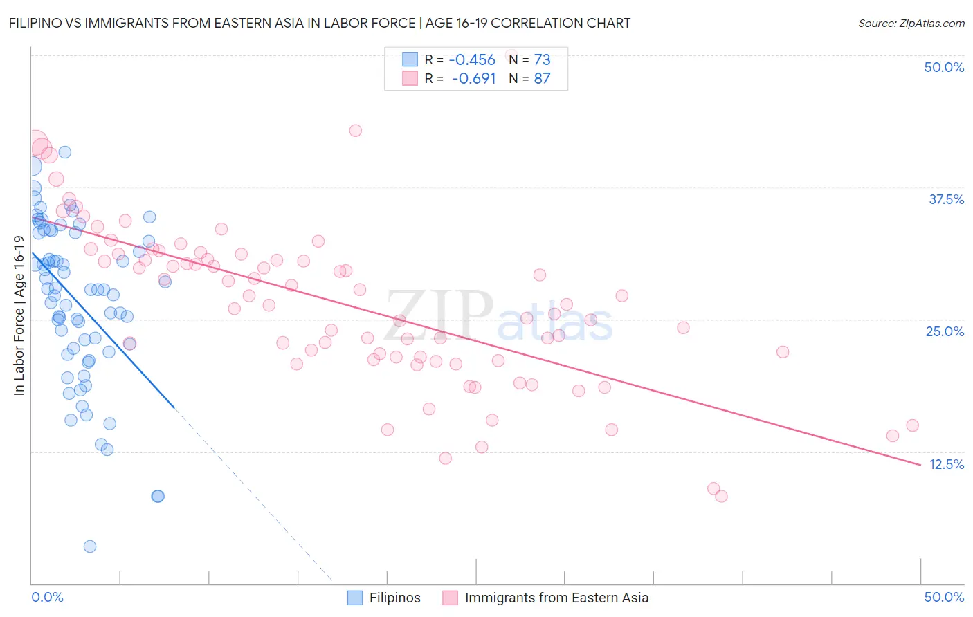 Filipino vs Immigrants from Eastern Asia In Labor Force | Age 16-19