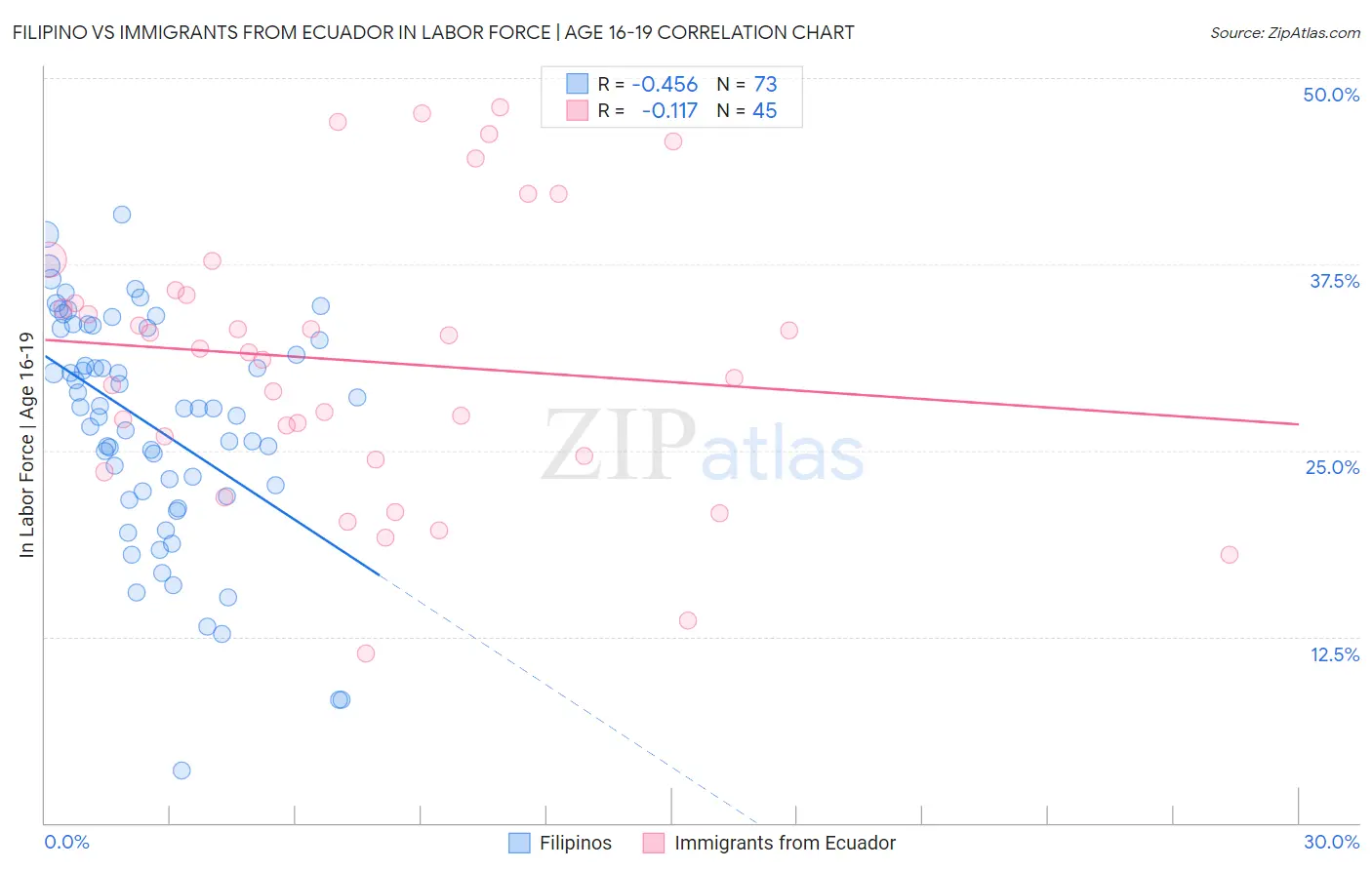 Filipino vs Immigrants from Ecuador In Labor Force | Age 16-19