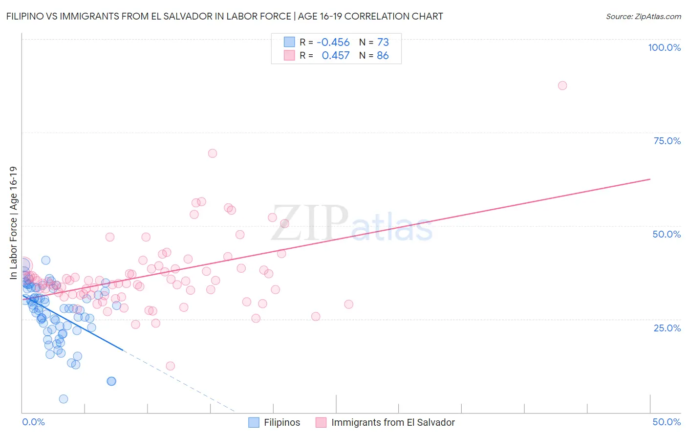 Filipino vs Immigrants from El Salvador In Labor Force | Age 16-19