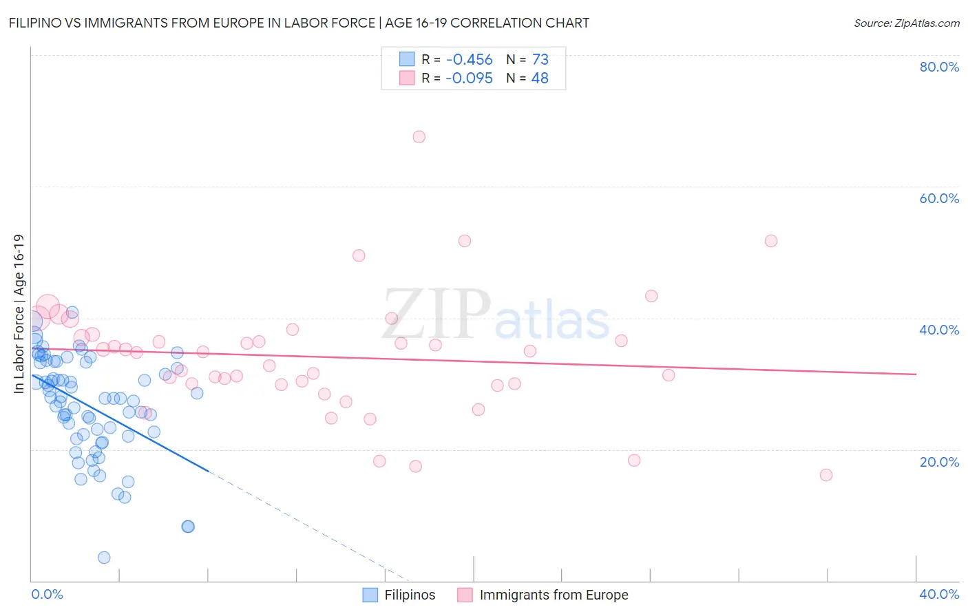 Filipino vs Immigrants from Europe In Labor Force | Age 16-19