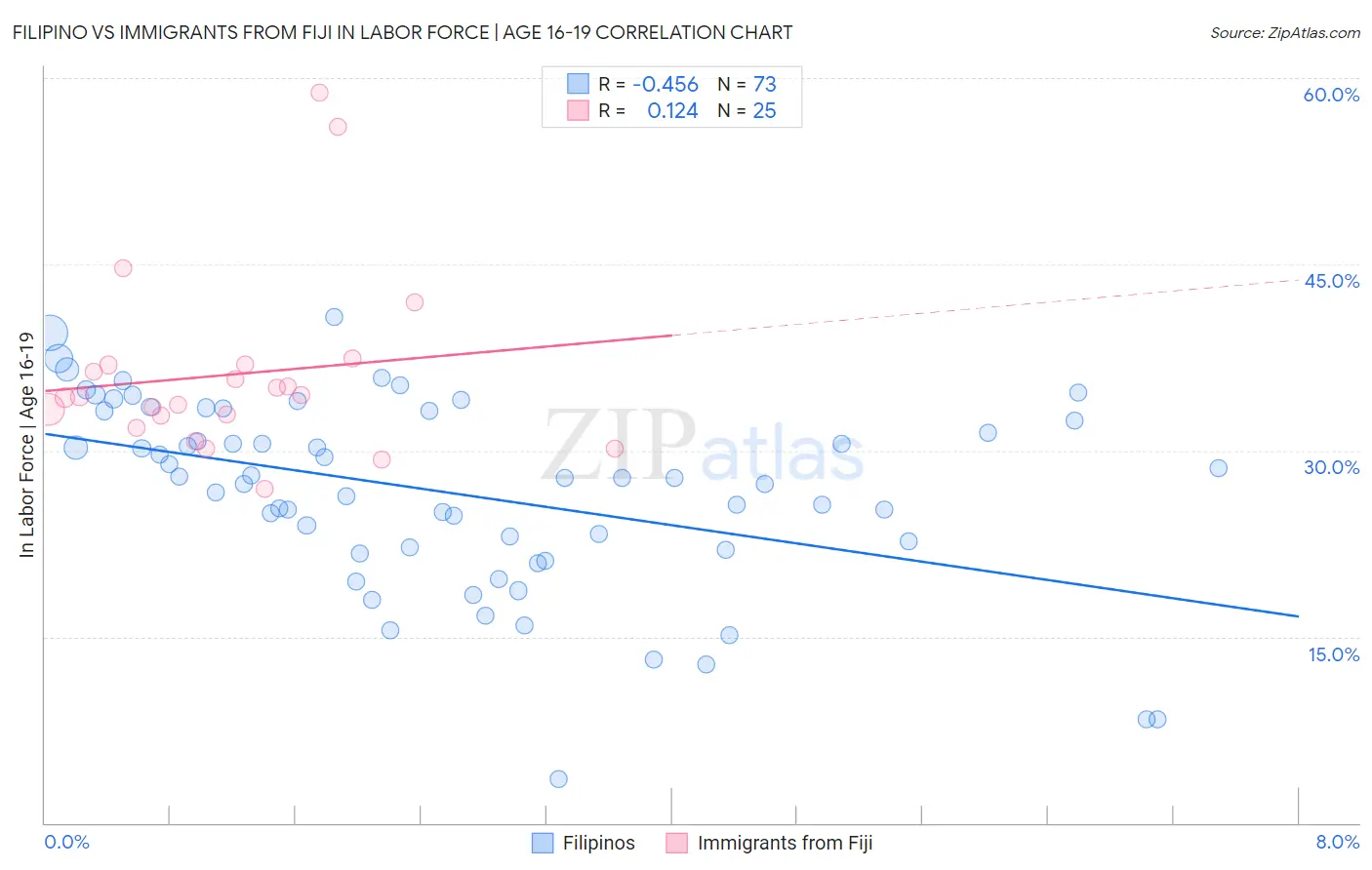 Filipino vs Immigrants from Fiji In Labor Force | Age 16-19