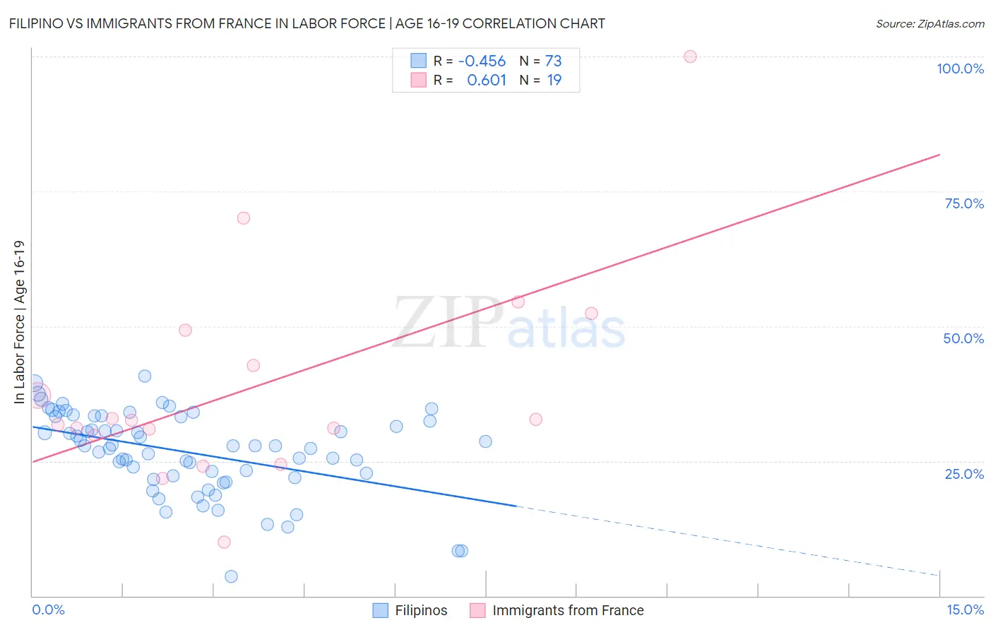 Filipino vs Immigrants from France In Labor Force | Age 16-19