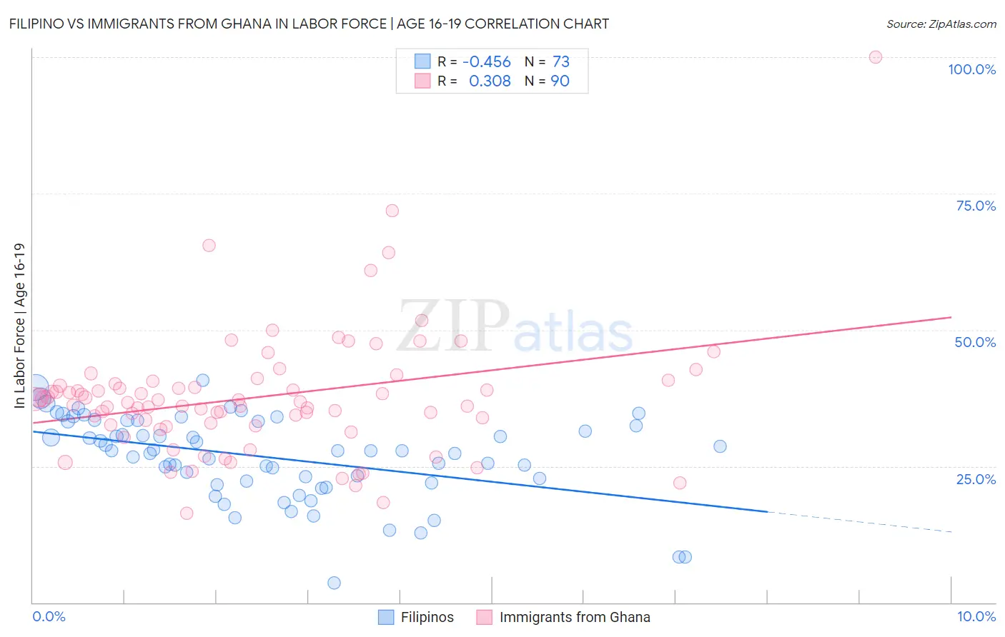 Filipino vs Immigrants from Ghana In Labor Force | Age 16-19