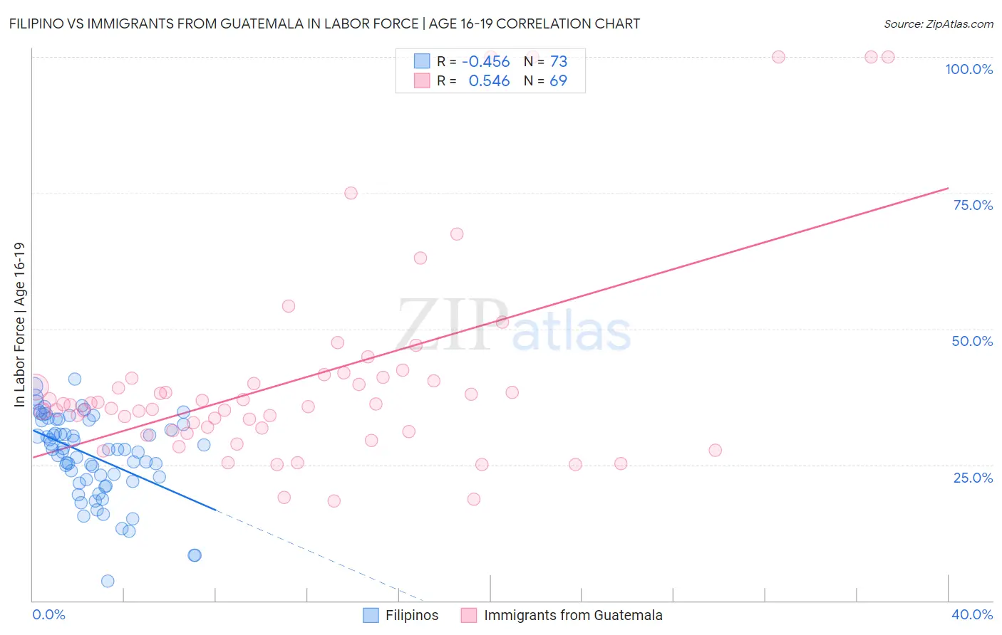 Filipino vs Immigrants from Guatemala In Labor Force | Age 16-19