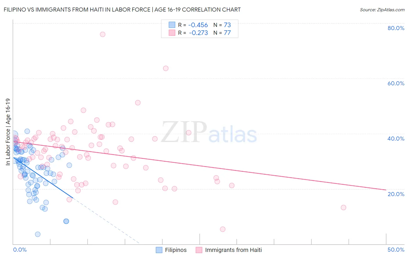 Filipino vs Immigrants from Haiti In Labor Force | Age 16-19