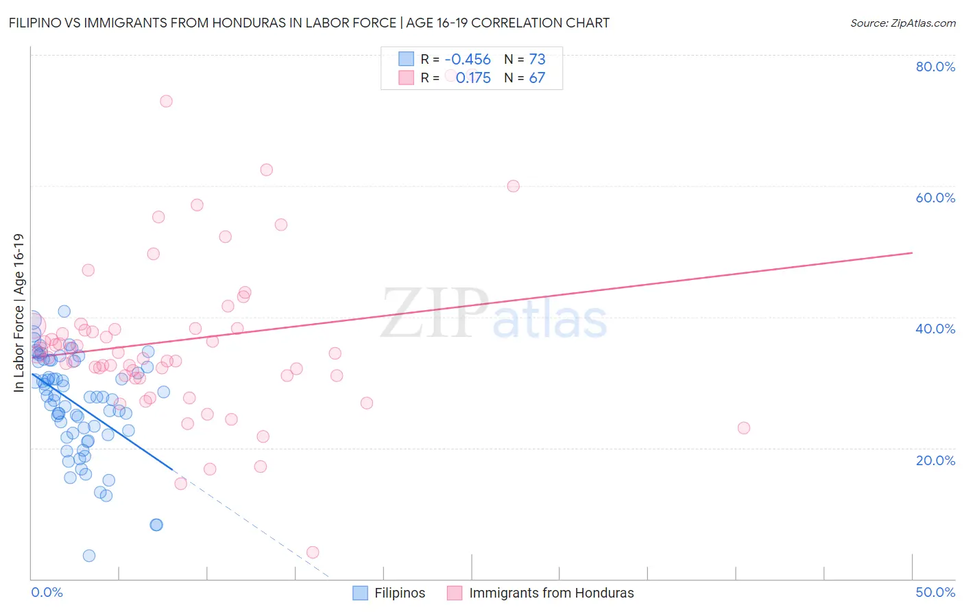 Filipino vs Immigrants from Honduras In Labor Force | Age 16-19