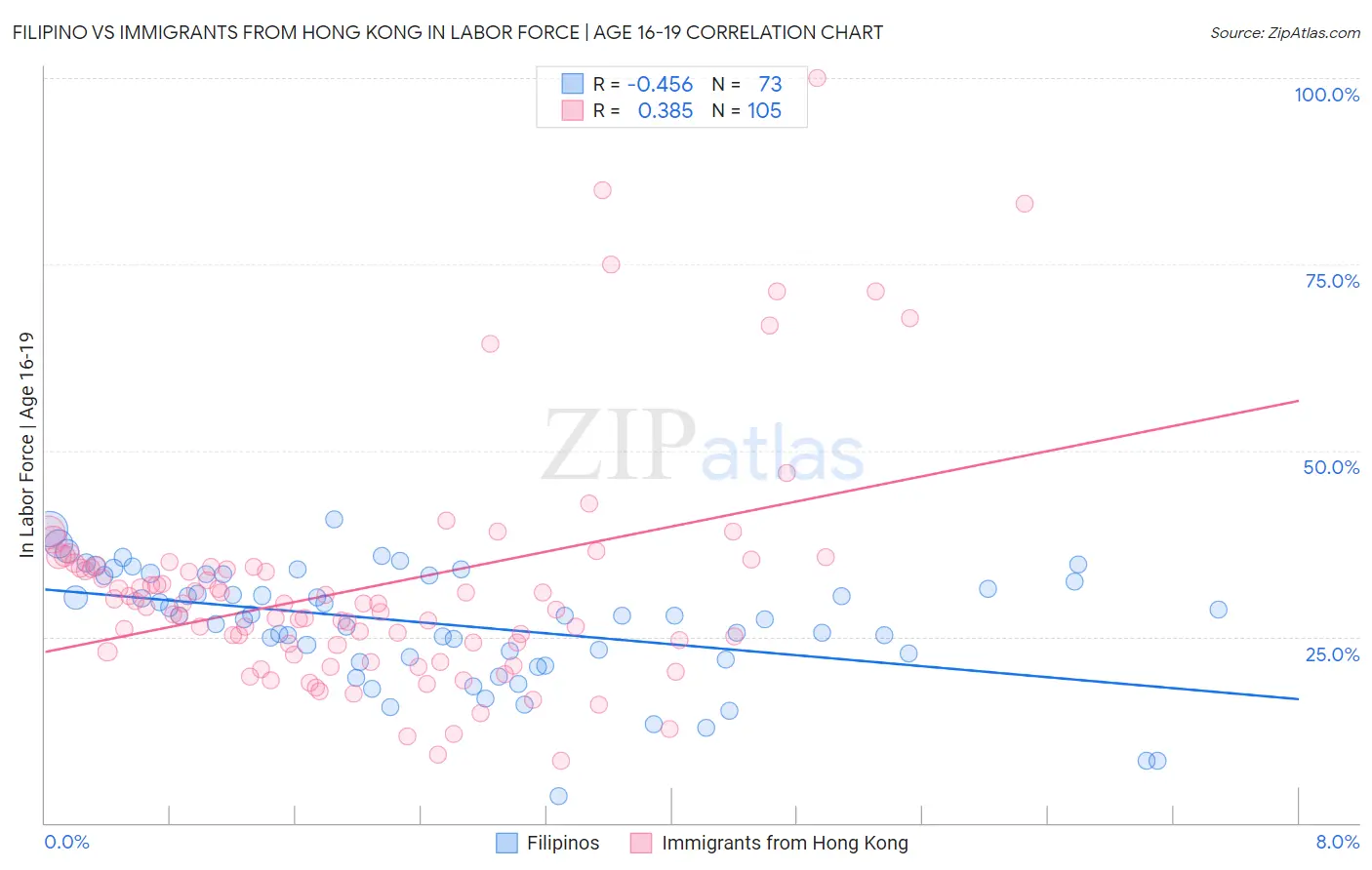 Filipino vs Immigrants from Hong Kong In Labor Force | Age 16-19
