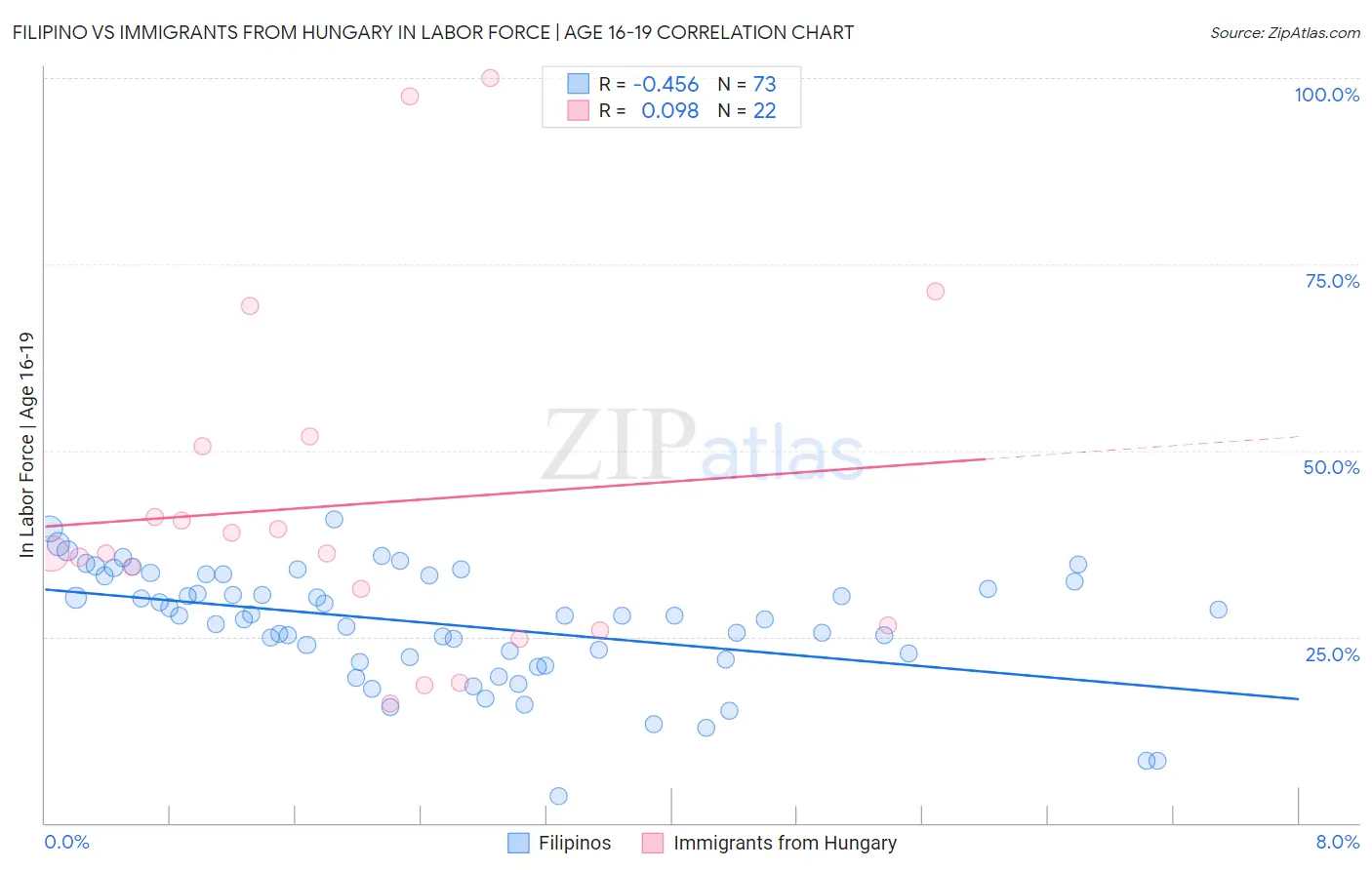 Filipino vs Immigrants from Hungary In Labor Force | Age 16-19